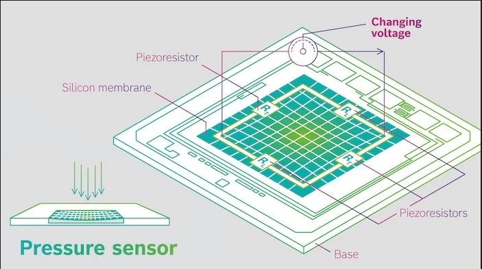 MEMS傳感器的一個(gè)例å-?
